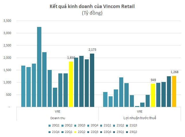 BCTC quý 2/2023 sáng ngày 28/7: Loạt DN lớn Vincom Retail, Digiworld, Sonadezi, VNDirect... công bố - Ảnh 2.