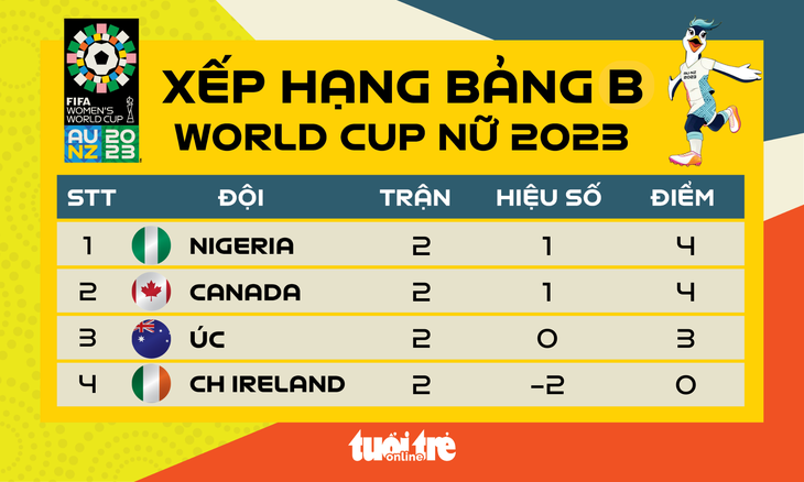 Xếp hạng bảng B World Cup nữ 2023 - Đồ họa: AN BÌNH