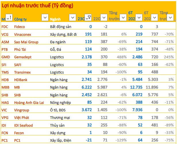 Cập nhật BCTC ngày 31/7: Hàng trăm doanh nghiệp ồ ạt công bố vào cuối tuần, thêm Vingroup, Vinaconex, HAGL, MB, SHB vừa ra báo cáo - Ảnh 1.