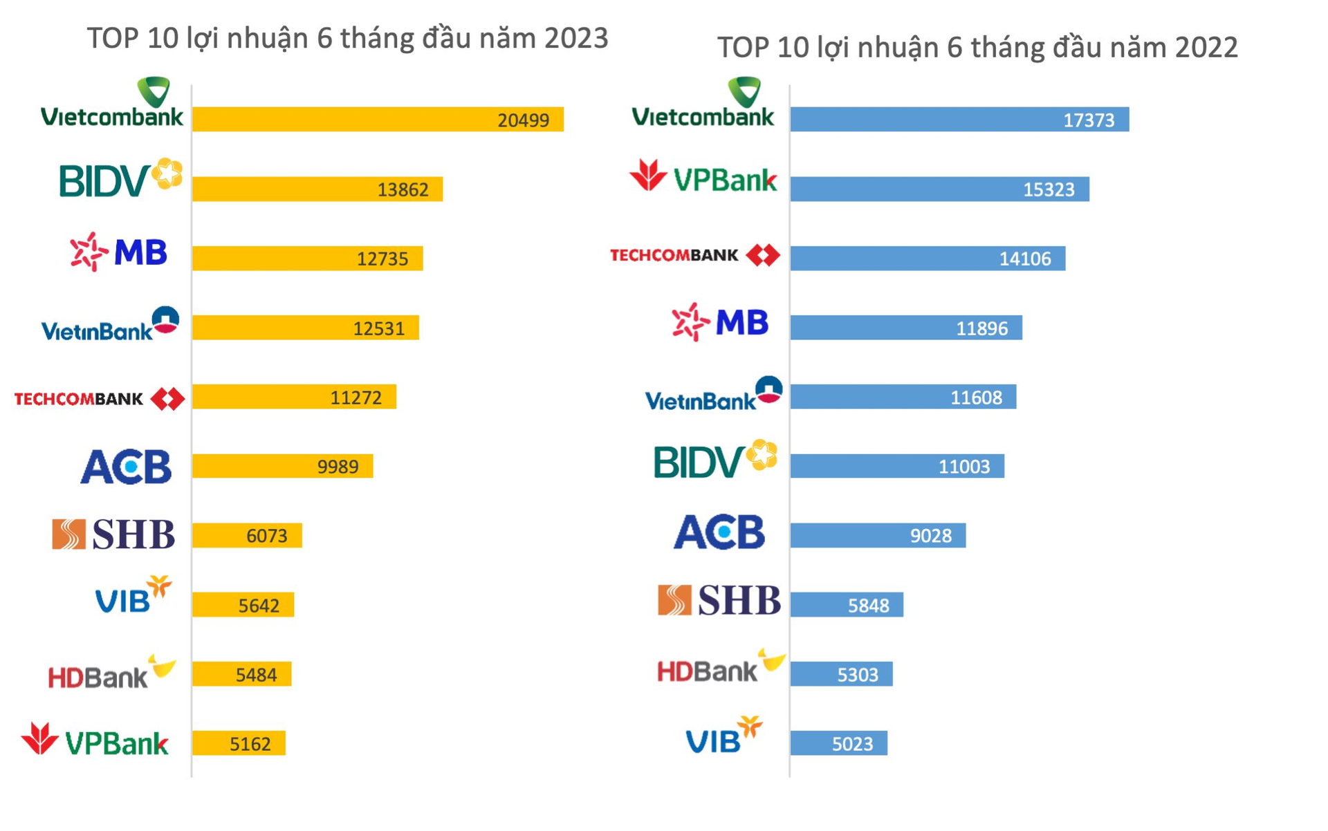 Lộ diện Top 10 lợi nhuận ngân hàng nửa đầu năm 2023: Một nhà băng thăng hạng ngoạn mục từ vị trí thứ 6 lên á quân - Ảnh 1.