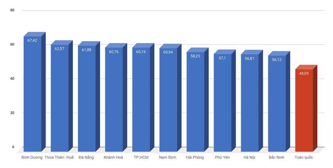 Top 10 tỉnh, thành có tỉ lệ thí sinh nhập học cao nhất - Đồ họa: MINH GIẢNG