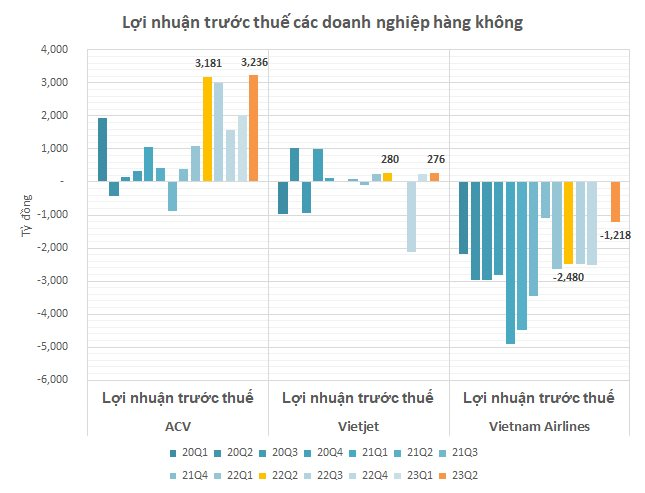 Cập nhật BCTC ngày 1/8: Loạt doanh nghiệp hàng không, ô tô, bất động sản cuối cùng công bố, Sunshine Homes gây bất ngờ - Ảnh 2.