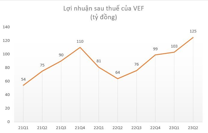 Loạt DN "máu mặt" lãi lớn nhờ doanh thu tài chính và lợi nhuận khác, riêng 1 công ty con của Vingroup lãi trăm tỷ nhờ trái phiếu và tiền gửi ngân hàng - Ảnh 8.