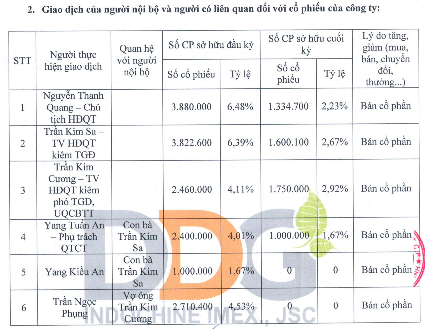 Doanh nghiệp bất ngờ lỗ kỷ lục thổi bay lợi nhuận tích luỹ nhiều năm, cổ phiếu bỗng nhiên “cháy hàng” - Ảnh 4.