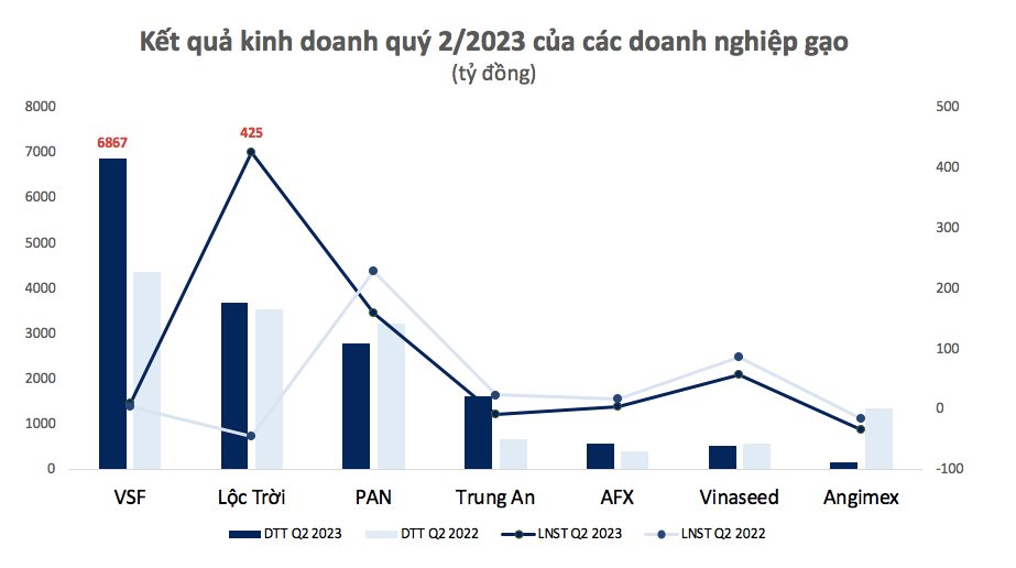 Hưởng lợi từ giá tăng, doanh nghiệp gạo vẫn ngược chiều lãi lỗ - Ảnh 3.