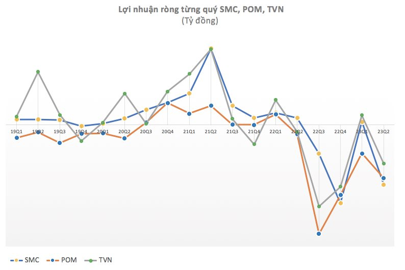 Lộ diện những doanh nghiệp lỗ lớn trong quý 2 - Ảnh 3.