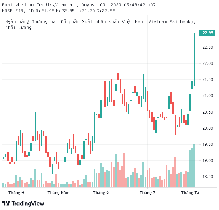 Nắm lượng lớn EIB và VIX trong tay, cổ phiếu của 1 doanh nghiệp "cùng họ" trần liên tiếp, tăng 50% trong nửa tháng - Ảnh 2.