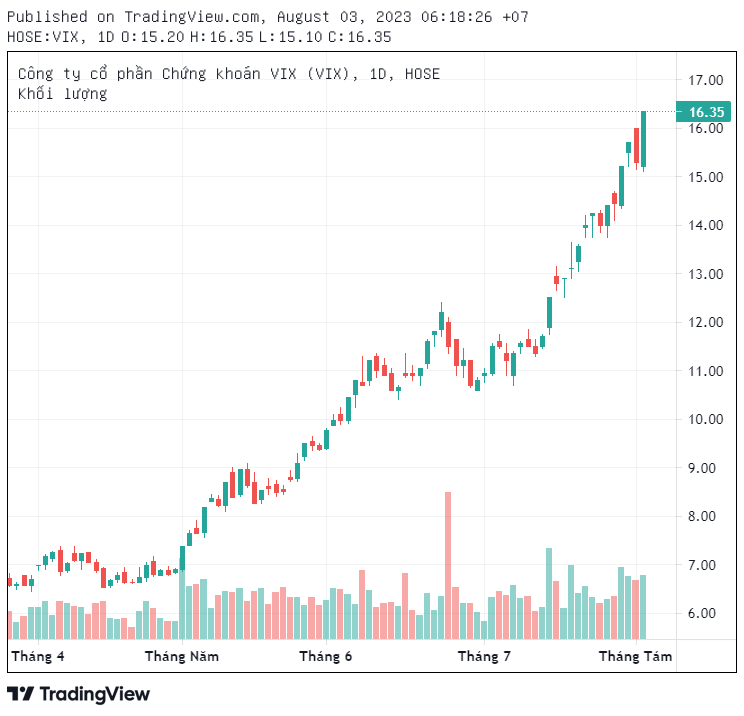 Nắm lượng lớn EIB và VIX trong tay, cổ phiếu của 1 doanh nghiệp "cùng họ" trần liên tiếp, tăng 50% trong nửa tháng - Ảnh 3.