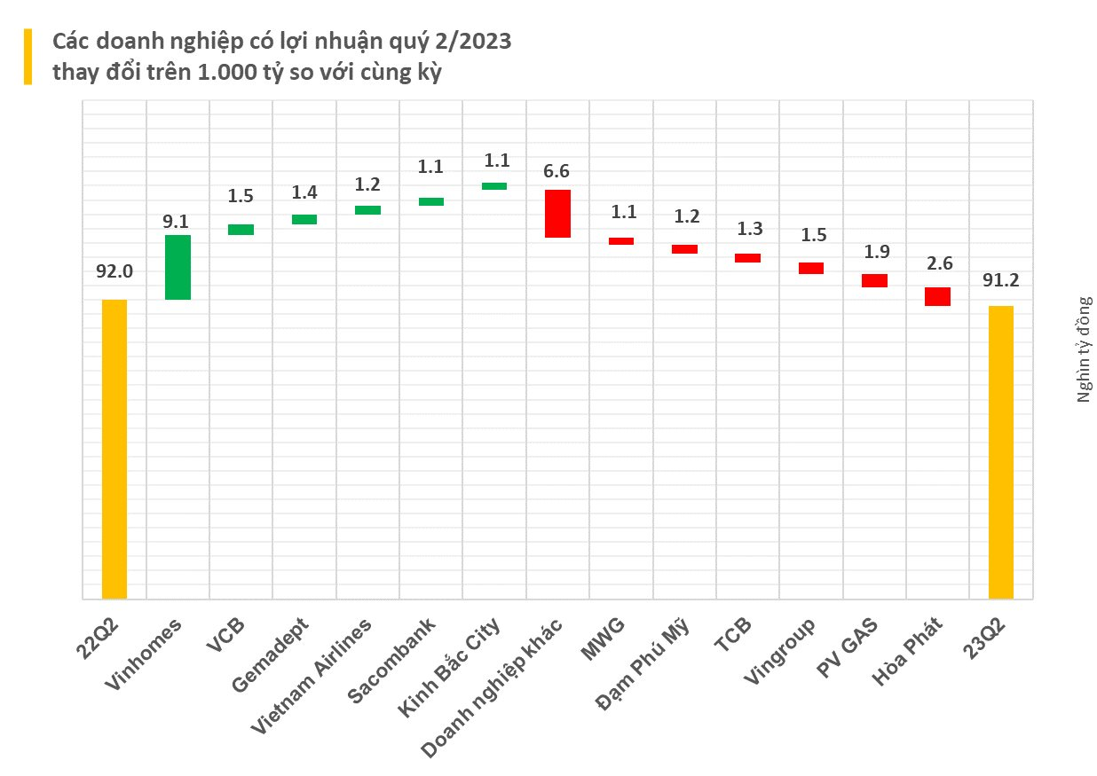 Bất ngờ: Đa phần doanh nghiệp trải qua 1 quý đầy khó khăn, nhờ đâu tổng lợi nhuận HoSE vẫn không giảm? - Ảnh 2.