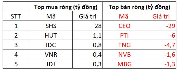 Phiên 8/8: Khối ngoại bất ngờ chi gần 900 tỷ đồng mua một cổ phiếu ngân hàng - Ảnh 2.