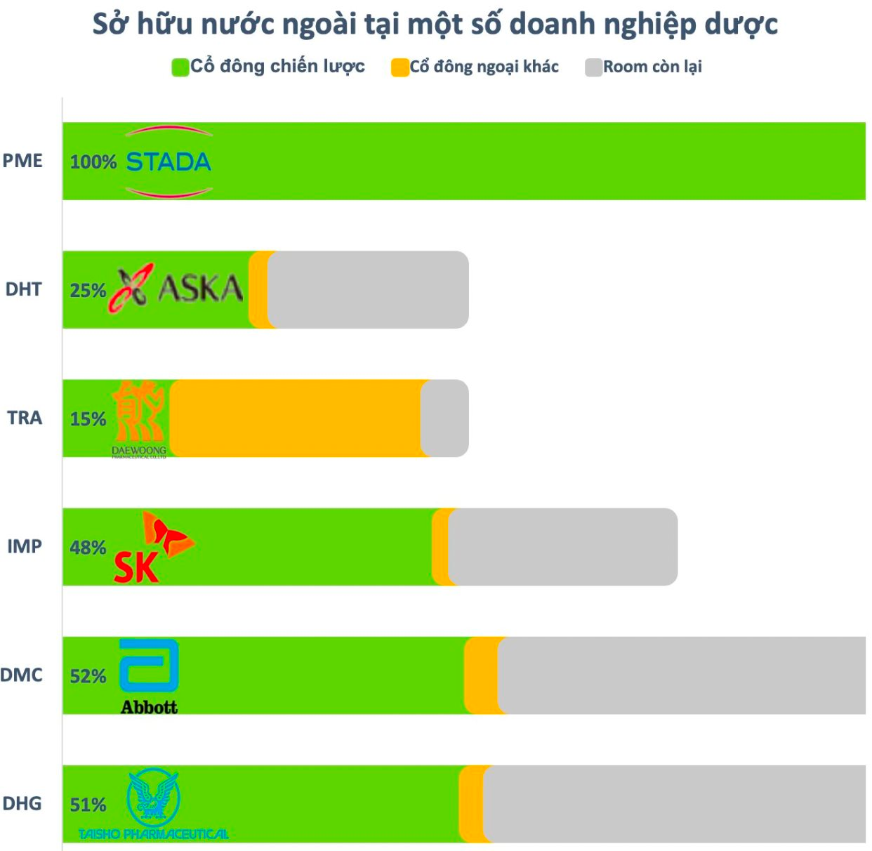 Thêm tập đoàn Hàn Quốc vừa chi 30 triệu USD “thâu tóm”  chuỗi nhà thuốc Trung Sơn - Ảnh 1.