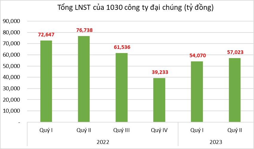 Nửa năm kinh doanh bết bát, lợi nhuận doanh nghiệp sụt giảm 26% - Ảnh 2.