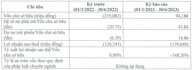 Hai công ty BĐS của nữ đại gia 8x phát hành hàng nghìn tỷ trái phiếu, tiếp tục "lỗ đậm" nửa đầu năm 2023 - Ảnh 3.