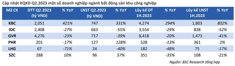 Triển vọng sáng của cổ phiếu bất động sản khu công nghiệp - Ảnh 1.