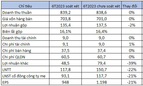 Cổ đông Singapore vừa đề nghị mua thêm 5 triệu cổ phiếu STG, Sotrans báo lợi nhuận 6T2023 sau soát xét giảm 21% - Ảnh 1.