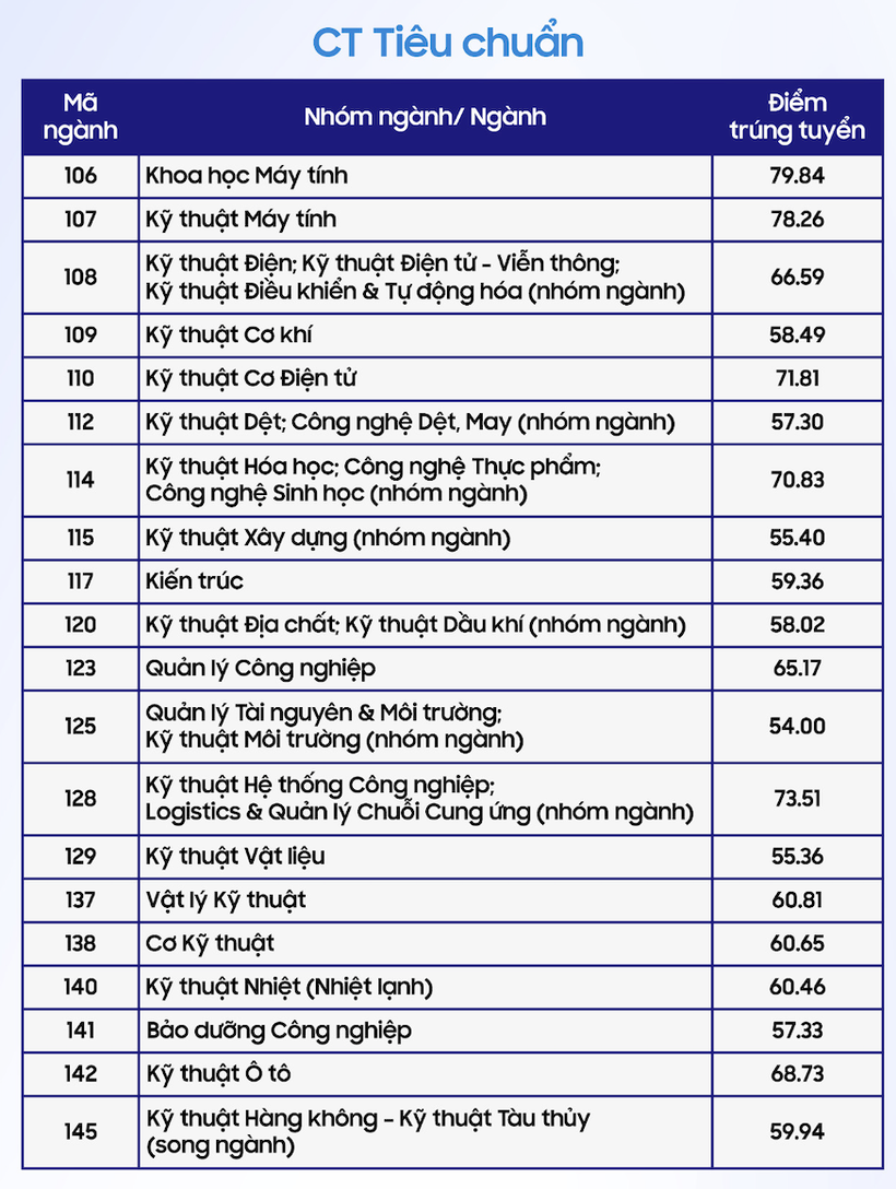 Điểm chuẩn Trường ĐH Bách khoa - ĐH Quốc gia TPHCM năm 2023 ảnh 1