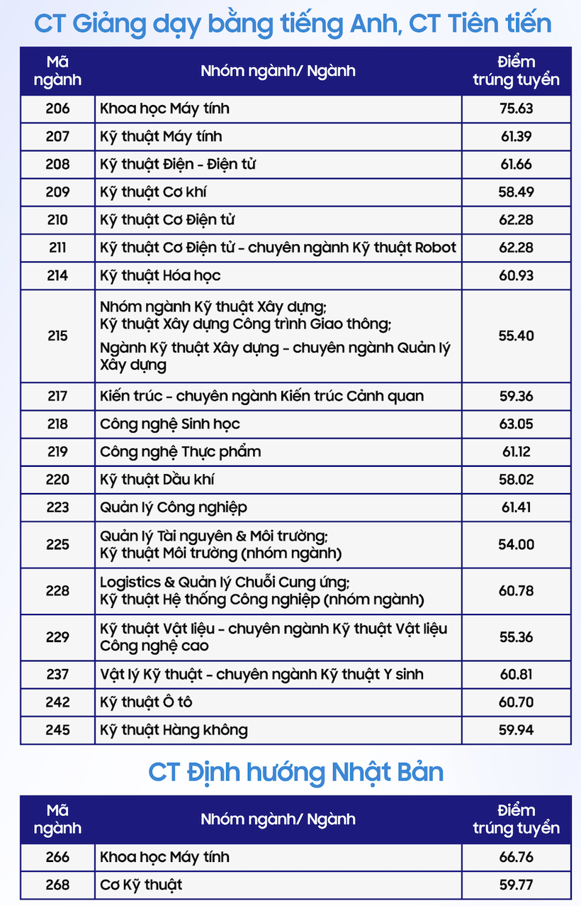 Điểm chuẩn Trường ĐH Bách khoa - ĐH Quốc gia TPHCM năm 2023 ảnh 2