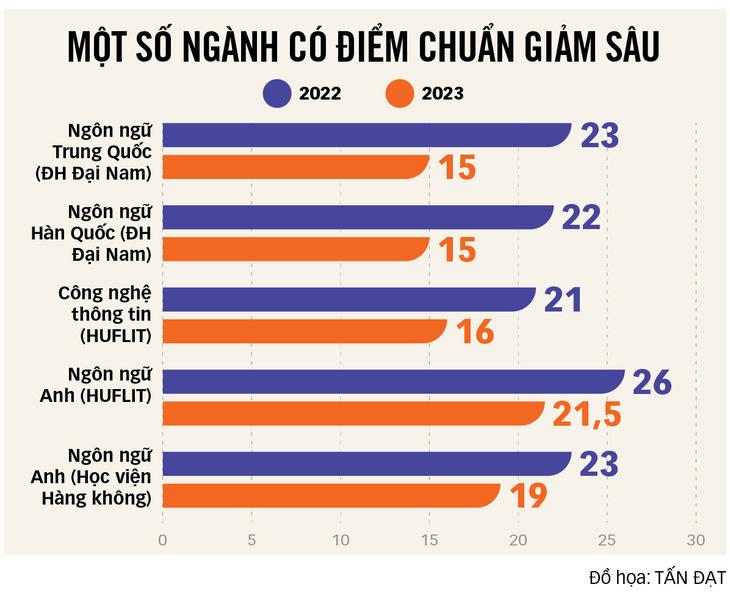 Điểm chuẩn đại học 2023: Ngành tăng nhẹ, ngành giảm sâu - Ảnh 2.