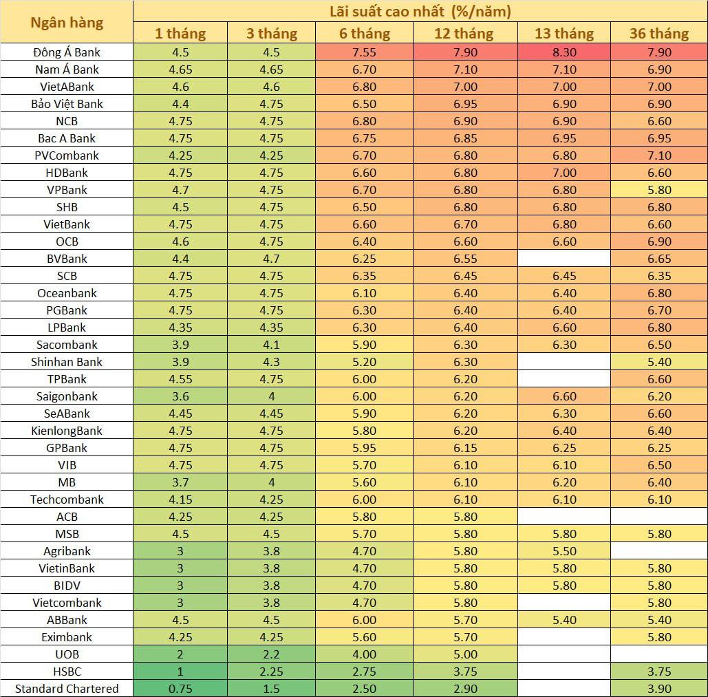 Trước nghỉ lễ 2/9, ngân hàng nào còn huy động lãi suất trên 7%? - Ảnh 1.