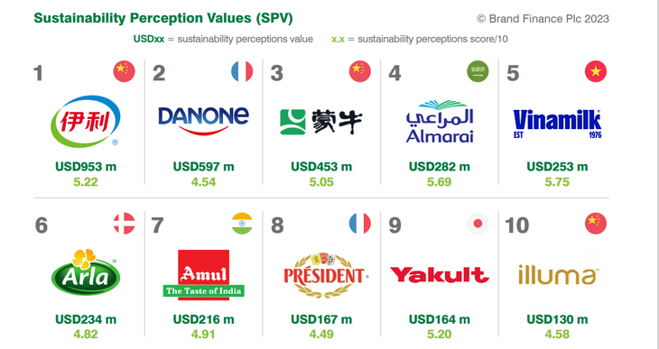 Brand Finance công bố "Top 10 thương hiệu sữa có tính bền vững cao nhất toàn cầu"- Ảnh: B.FINANCE