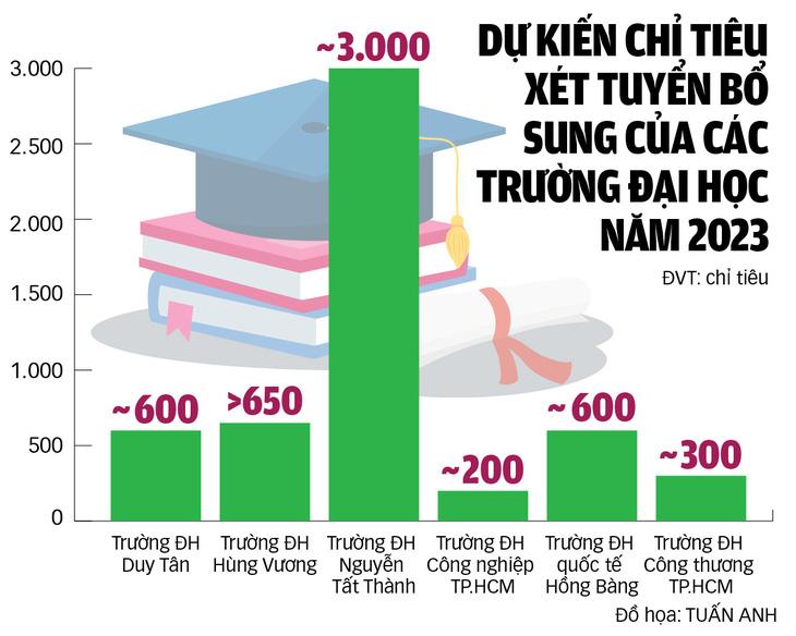 Tuyển sinh đại học 2023: Lưu ý gì khi xét tuyển bổ sung? - Ảnh 2.