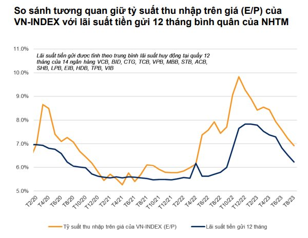 Dự báo mặt bằng lãi suất tiếp tục giảm, dòng tiền sẽ tiếp tục chảy vào chứng khoán? - Ảnh 3.