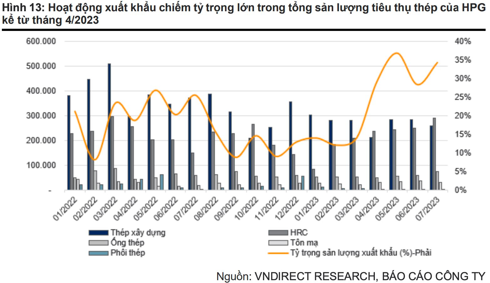 "Cổ phiếu quốc dân" HPG băng băng lên đỉnh 16 tháng bất chấp khối ngoại bán ròng, triển vọng dài hạn ra sao? - Ảnh 6.