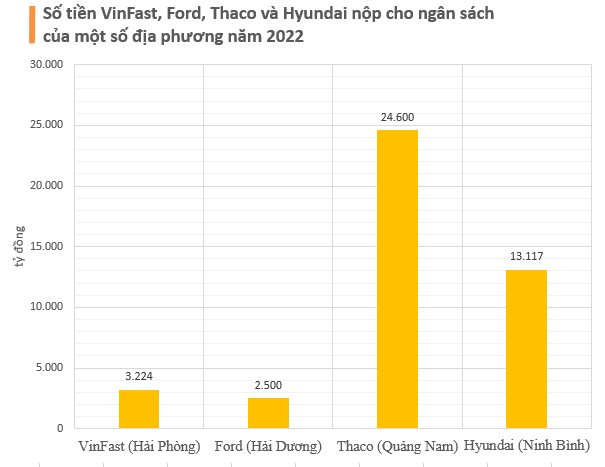 VinFast, Ford Việt Nam, Thaco, Honda, Toyota, Hyundai Thành Công - DN nộp thuế nhiều nhất các địa phương với hàng nghìn tỷ mỗi năm đều là các "đại gia" ô tô - Ảnh 1.