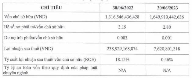 Một doanh nghiệp “nhà” Novaland - chủ đầu tư Aqua Riverside City có lợi nhuận giảm tới 97% - Ảnh 1.