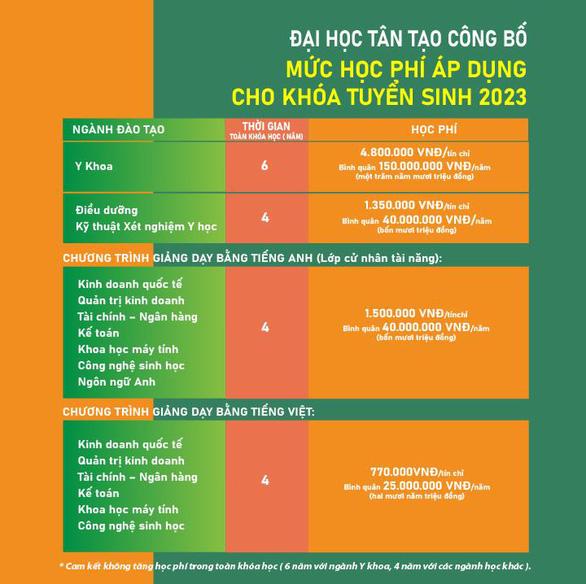 Đại học Tân Tạo công bố mức học phí cho khóa tuyển sinh 2023