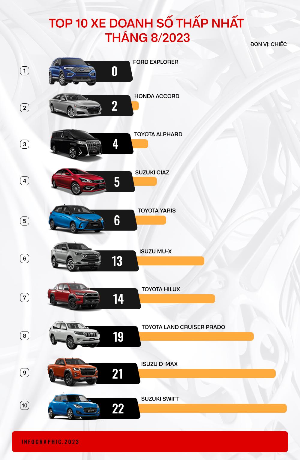 10 mẫu xe bán ít nhất tháng 8/2023: Nửa danh sách không bán quá 10 chiếc - Ảnh 1.