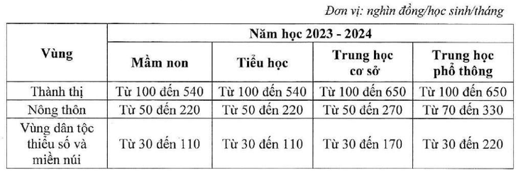 Lùi lộ trình tăng học phí 1 năm so với Nghị định 81? - Ảnh 2.