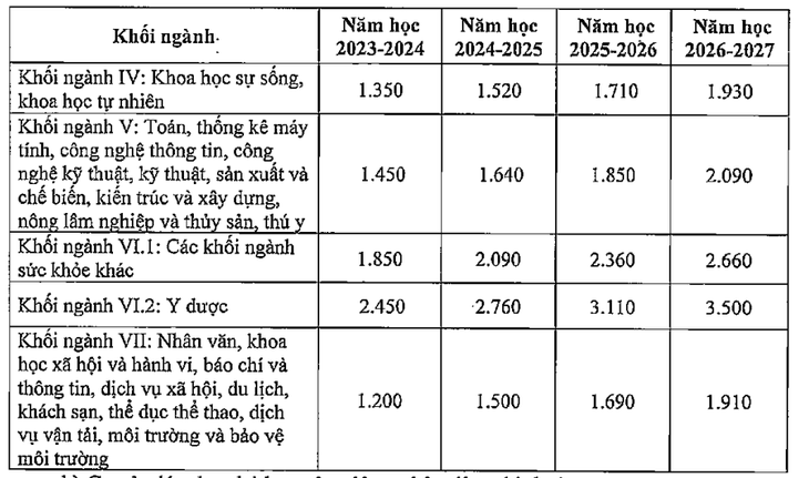 Mức trần học phí đối với giáo dục đại học công lập chưa tự đảm bảo chi thường xuyên