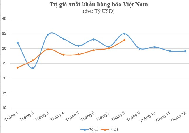 Xuất khẩu dần hồi phục, loạt cổ phiếu "rục rịch" tăng giá, có mã lập đỉnh lịch sử - Ảnh 1.