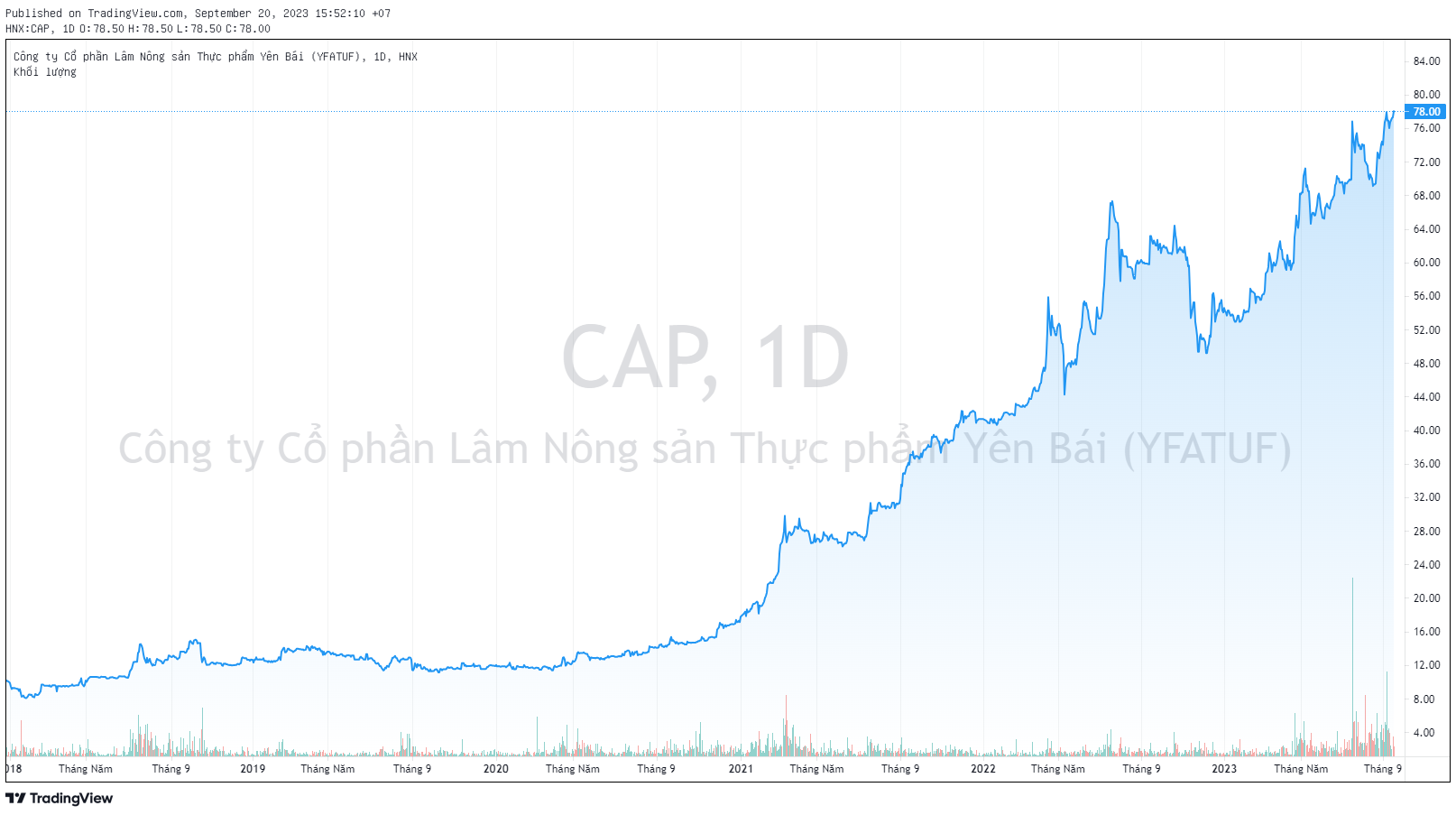 Xuất khẩu dần hồi phục, loạt cổ phiếu "rục rịch" tăng giá, có mã lập đỉnh lịch sử - Ảnh 4.