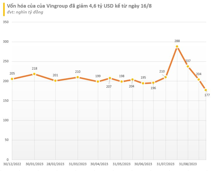 Cổ phiếu VIC về mức thấp nhất trong 6 năm, vốn hóa của Vingroup "bay" 4,6 tỷ USD sau hơn 1 tháng - Ảnh 2.