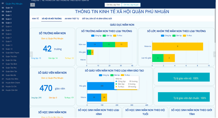 Hệ thống tổng hợp thông tin về tình hình phát triển kinh tế - xã hội các quận huyện