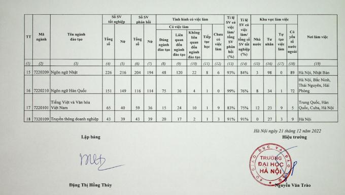 Không phải tiếng Anh, Nhật, Hàn hay Trung, đây mới là thứ tiếng sinh viên tốt nghiệp có tỷ lệ việc làm cao nhất Đại học Hà Nội - Ảnh 2.