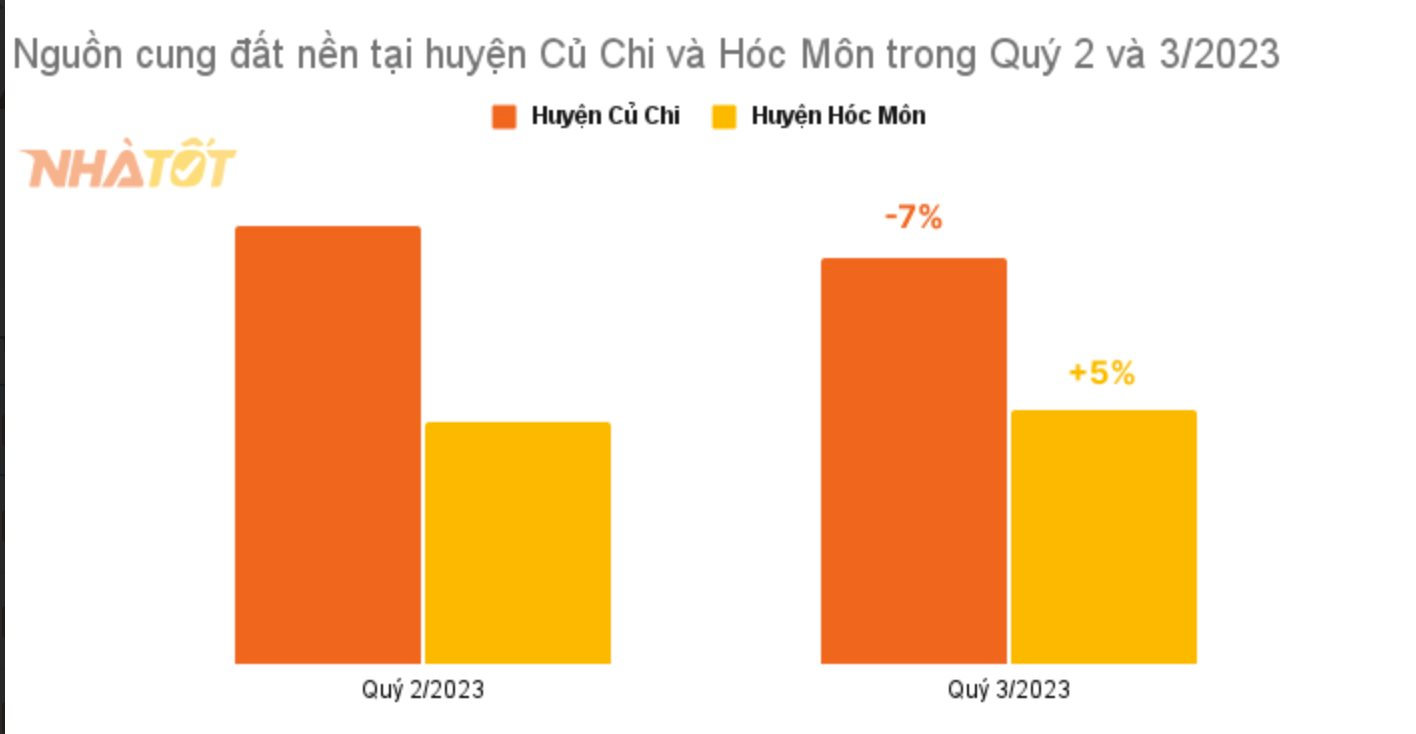 Diễn biến mới nhất thị trường đất nền và nhà phố tại Củ Chi, Hóc Môn - Ảnh 2.