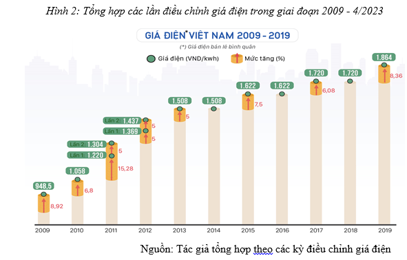 Hình 2: Tổng hợp các lần điều chỉnh giá điện trong giai đoạn 2009 - 4/2023. Nguồn: Tạp chí Công Thương