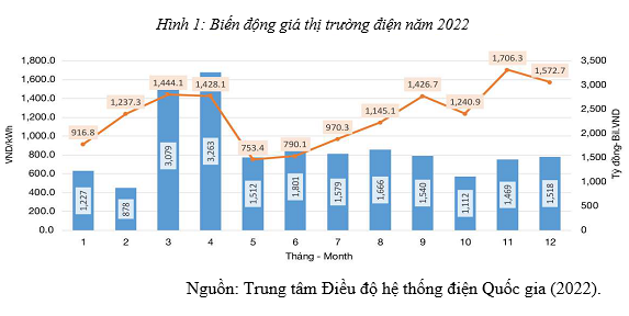 Hình 1: Biến động giá thị trường năm 2022. Nguồn: Tạp chí Công Thương