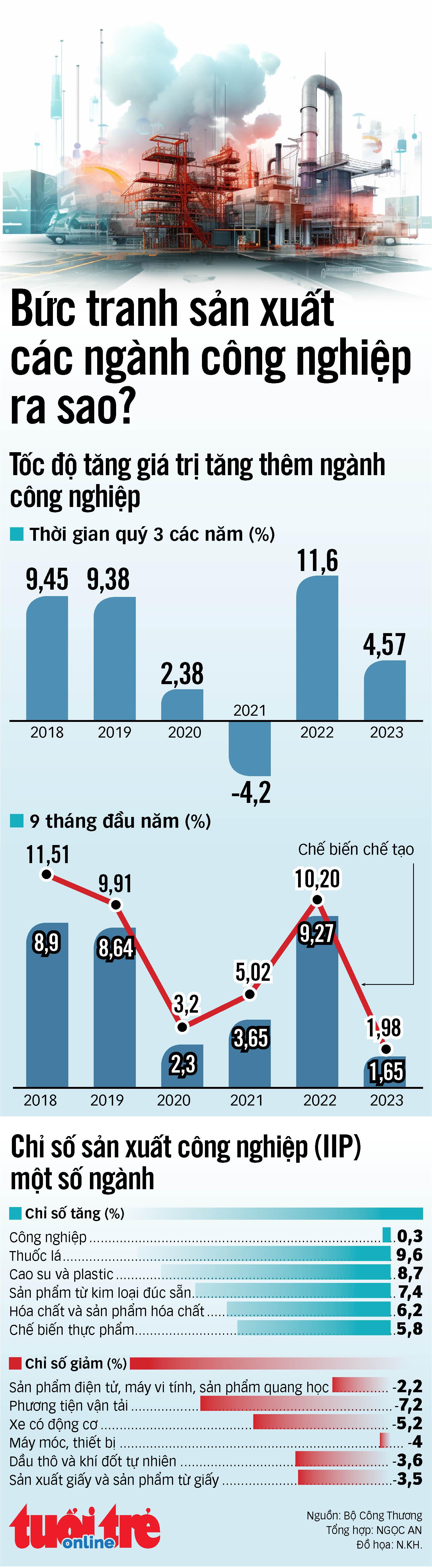 Bức tranh sản xuất công nghiệp đến hết quý 3-2023 - Ảnh 1.