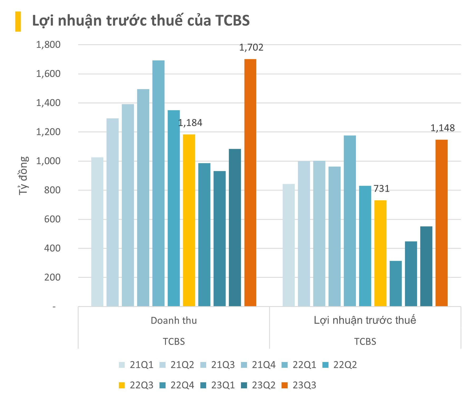 Cập nhật BCTC quý 3/2023 ngày 17/10: Loạt kết quả nhiều bất ngờ mới được công bố, CTCK đầu tiên báo lãi nghìn tỷ - Ảnh 1.