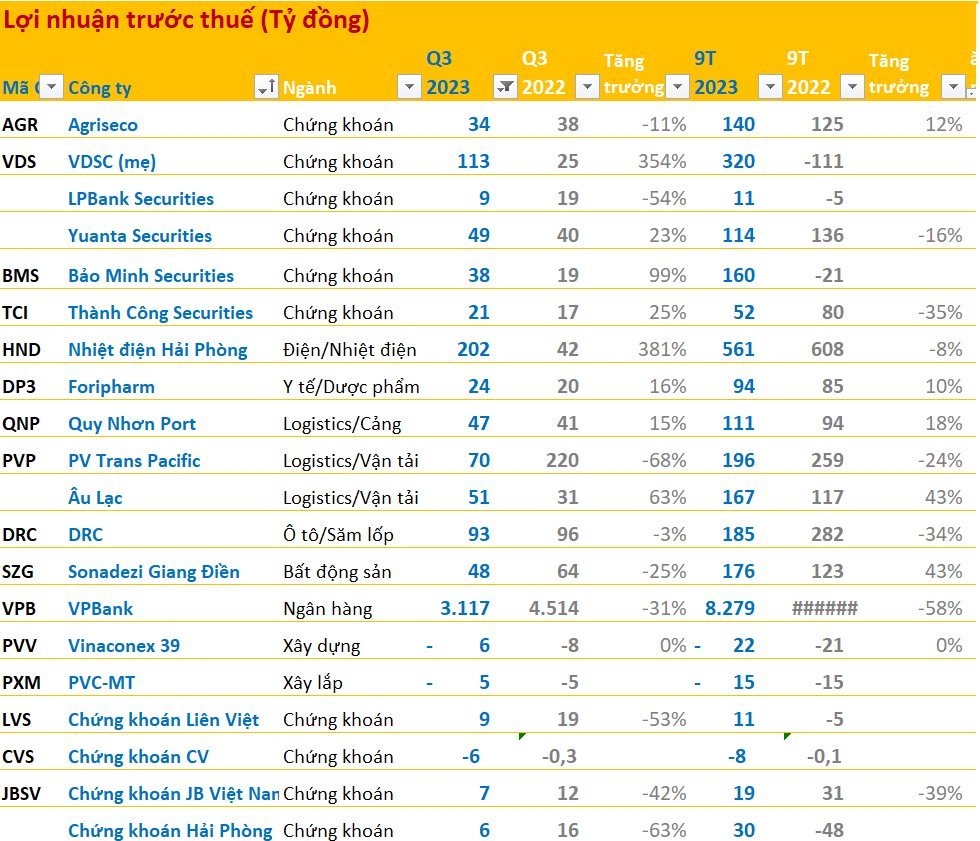 Cập nhật BCTC quý 3/2023 ngày 17/10: Loạt kết quả nhiều bất ngờ mới được công bố, CTCK đầu tiên báo lãi nghìn tỷ - Ảnh 2.