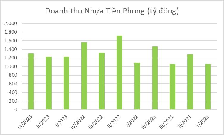 Nhựa Tiền Phong báo lãi gần 150 tỷ đồng, có 1.500 tỷ đồng gửi ngân hàng - Ảnh 1.