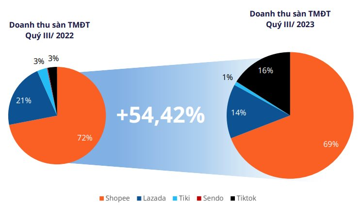 Thị phần tăng gấp 4 lần chỉ sau 1 năm, TikTok Shop đang "gặm nhấm bánh ngon" của Shopee và Lazada - Ảnh 2.