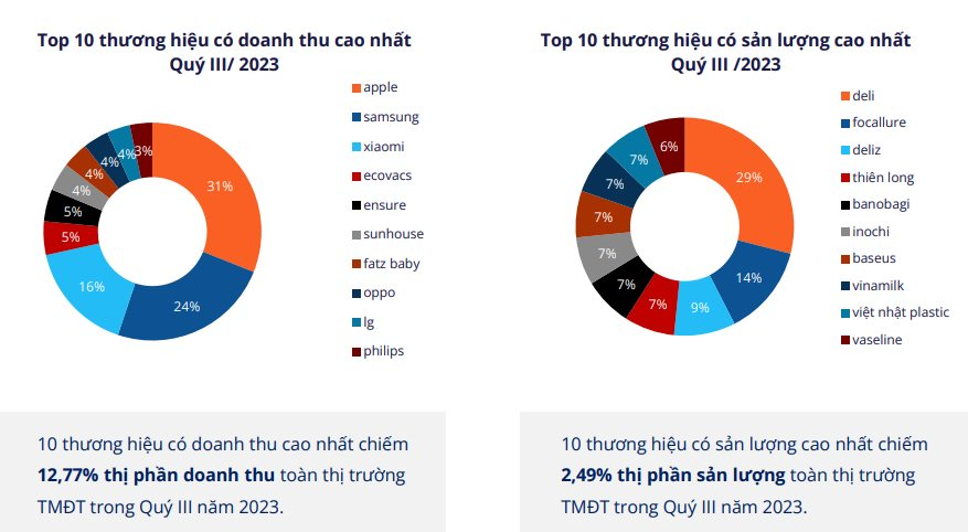 Thị phần tăng gấp 4 lần chỉ sau 1 năm, TikTok Shop đang "gặm nhấm bánh ngon" của Shopee và Lazada - Ảnh 3.