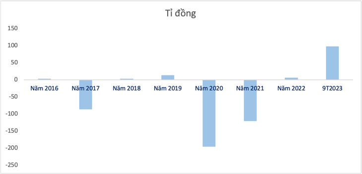 Lãi sau thuế những năm gần đây của HRT - Dữ liệu: BCTC