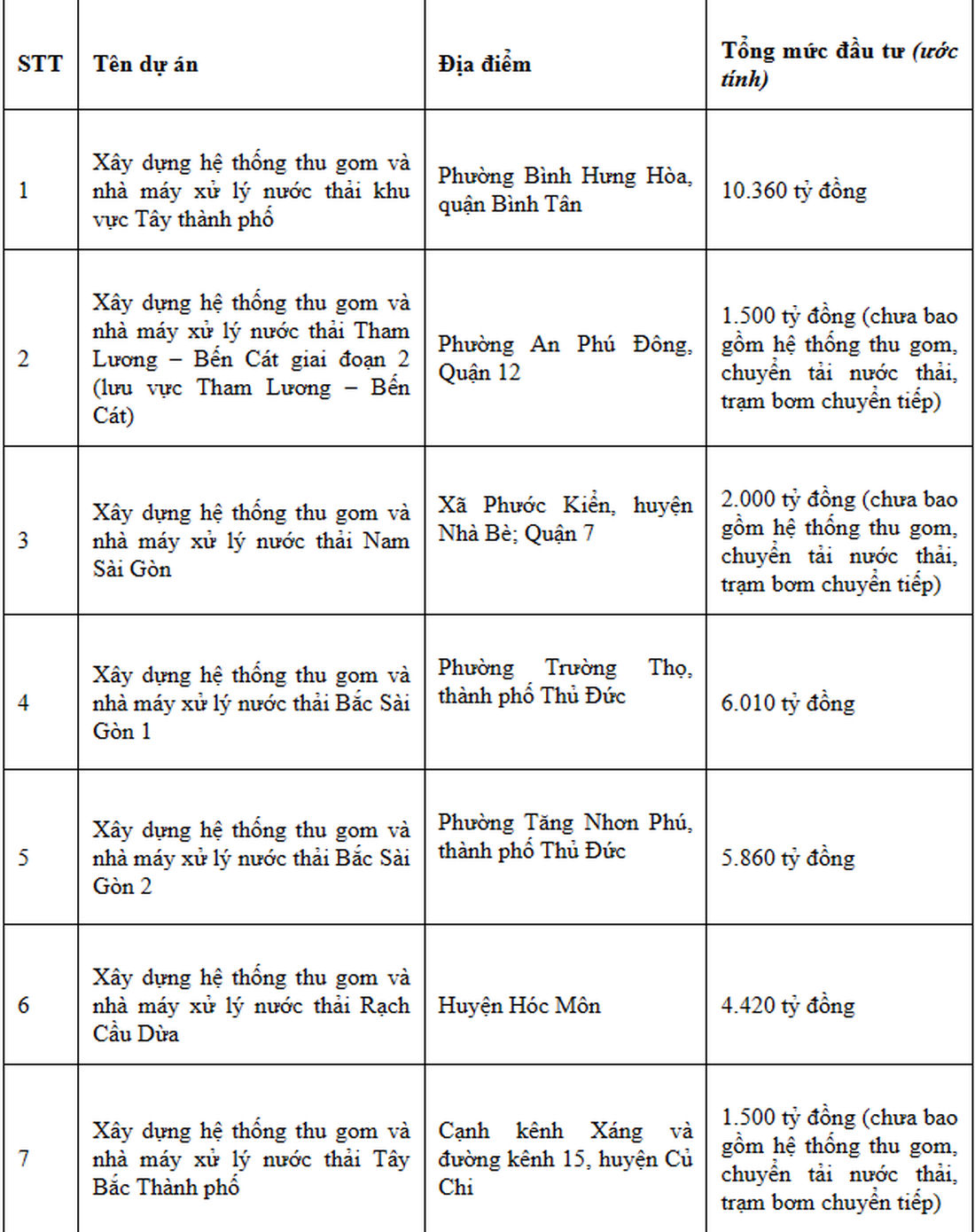 7 nhà máy xử lý nước thải và vốn dự tính