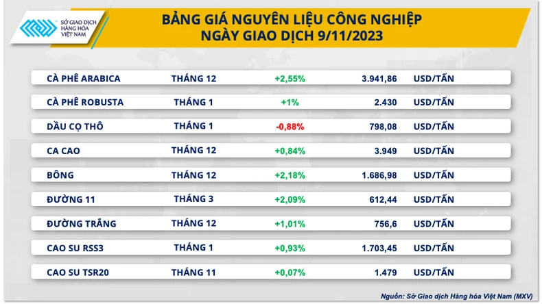 Lực bán chiếm ưu thế trên bảng giá hàng nông sản - Ảnh 1